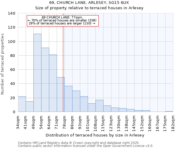 69, CHURCH LANE, ARLESEY, SG15 6UX: Size of property relative to terraced houses houses in Arlesey