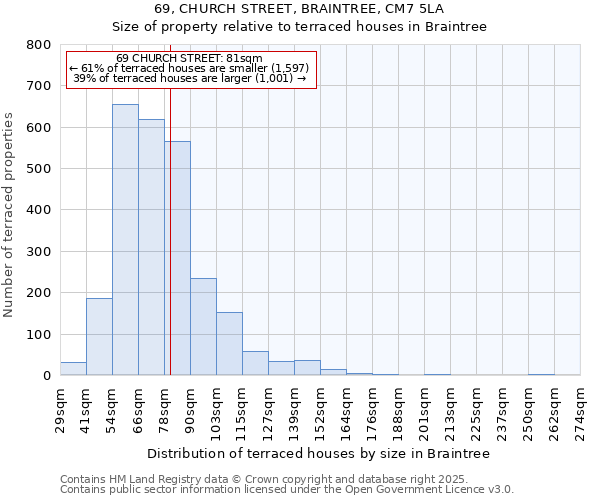69, CHURCH STREET, BRAINTREE, CM7 5LA: Size of property relative to terraced houses houses in Braintree