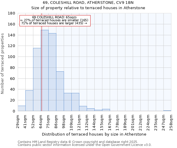 69, COLESHILL ROAD, ATHERSTONE, CV9 1BN: Size of property relative to terraced houses houses in Atherstone
