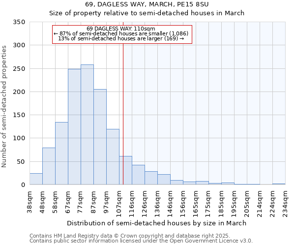 69, DAGLESS WAY, MARCH, PE15 8SU: Size of property relative to semi-detached houses houses in March