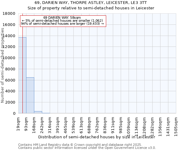 69, DARIEN WAY, THORPE ASTLEY, LEICESTER, LE3 3TT: Size of property relative to semi-detached houses houses in Leicester
