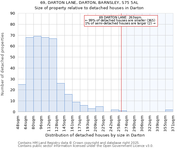 69, DARTON LANE, DARTON, BARNSLEY, S75 5AL: Size of property relative to detached houses houses in Darton