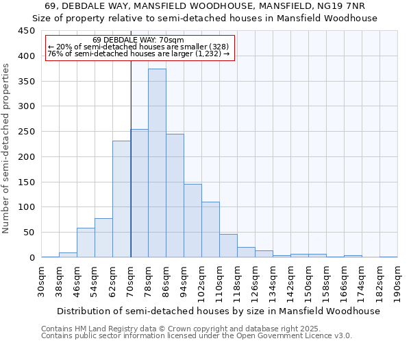 69, DEBDALE WAY, MANSFIELD WOODHOUSE, MANSFIELD, NG19 7NR: Size of property relative to semi-detached houses houses in Mansfield Woodhouse