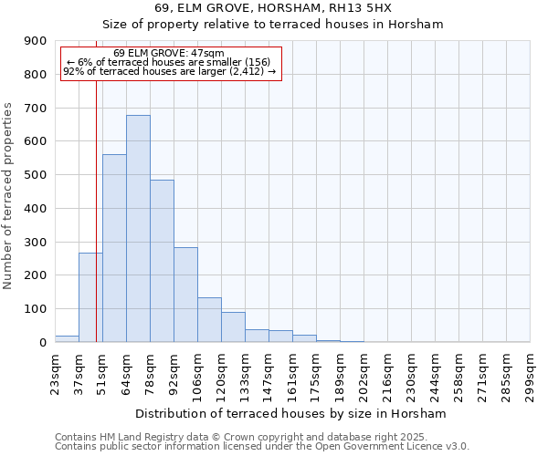 69, ELM GROVE, HORSHAM, RH13 5HX: Size of property relative to terraced houses houses in Horsham