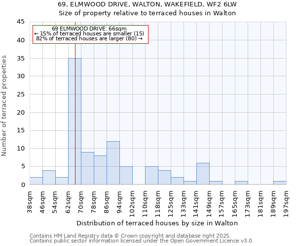 69, ELMWOOD DRIVE, WALTON, WAKEFIELD, WF2 6LW: Size of property relative to terraced houses houses in Walton