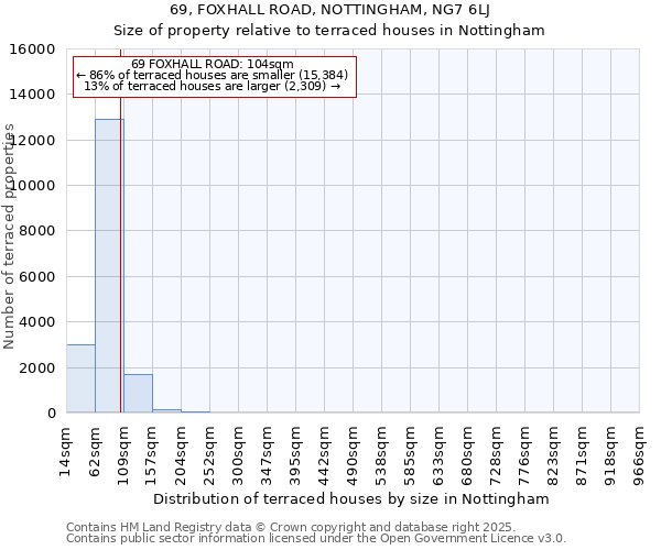 69, FOXHALL ROAD, NOTTINGHAM, NG7 6LJ: Size of property relative to terraced houses houses in Nottingham