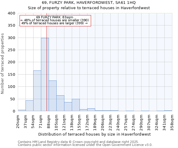 69, FURZY PARK, HAVERFORDWEST, SA61 1HQ: Size of property relative to terraced houses houses in Haverfordwest