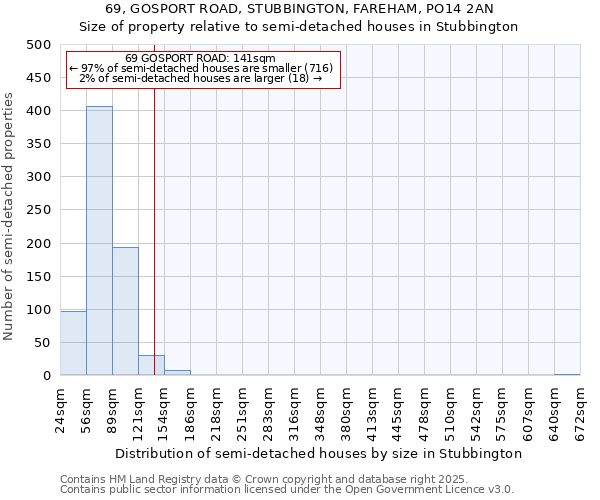 69, GOSPORT ROAD, STUBBINGTON, FAREHAM, PO14 2AN: Size of property relative to semi-detached houses houses in Stubbington