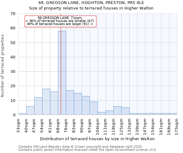 69, GREGSON LANE, HOGHTON, PRESTON, PR5 0LE: Size of property relative to terraced houses houses in Higher Walton