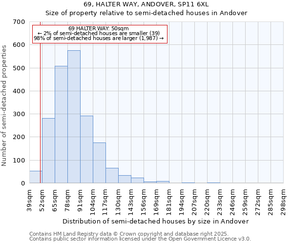 69, HALTER WAY, ANDOVER, SP11 6XL: Size of property relative to semi-detached houses houses in Andover