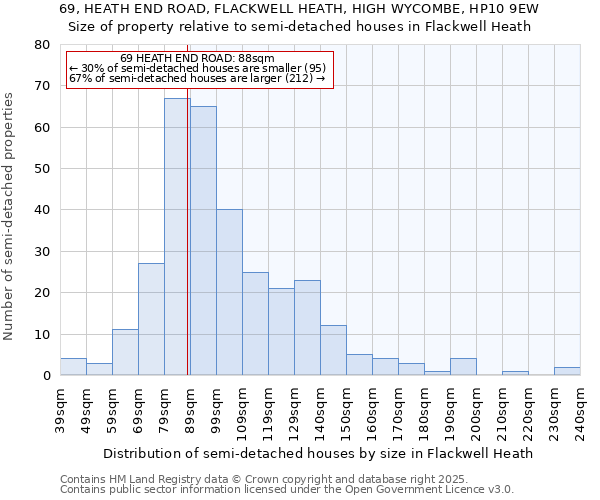 69, HEATH END ROAD, FLACKWELL HEATH, HIGH WYCOMBE, HP10 9EW: Size of property relative to semi-detached houses houses in Flackwell Heath