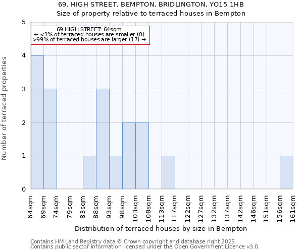 69, HIGH STREET, BEMPTON, BRIDLINGTON, YO15 1HB: Size of property relative to terraced houses houses in Bempton