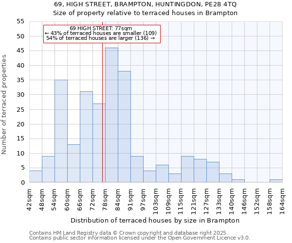69, HIGH STREET, BRAMPTON, HUNTINGDON, PE28 4TQ: Size of property relative to terraced houses houses in Brampton