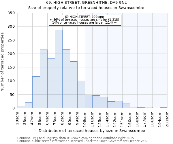 69, HIGH STREET, GREENHITHE, DA9 9NL: Size of property relative to terraced houses houses in Swanscombe