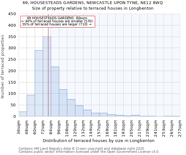 69, HOUSESTEADS GARDENS, NEWCASTLE UPON TYNE, NE12 8WQ: Size of property relative to terraced houses houses in Longbenton