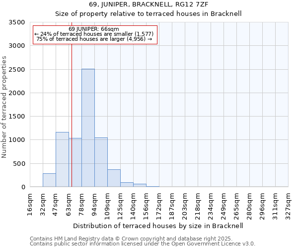69, JUNIPER, BRACKNELL, RG12 7ZF: Size of property relative to terraced houses houses in Bracknell