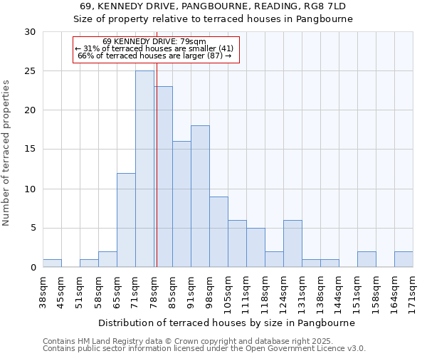69, KENNEDY DRIVE, PANGBOURNE, READING, RG8 7LD: Size of property relative to terraced houses houses in Pangbourne