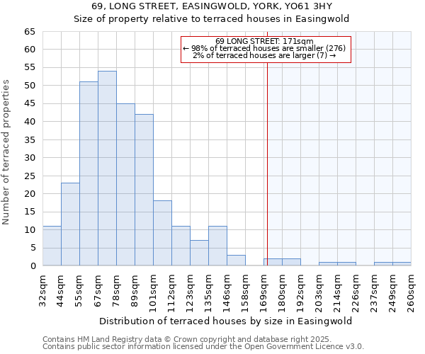 69, LONG STREET, EASINGWOLD, YORK, YO61 3HY: Size of property relative to terraced houses houses in Easingwold
