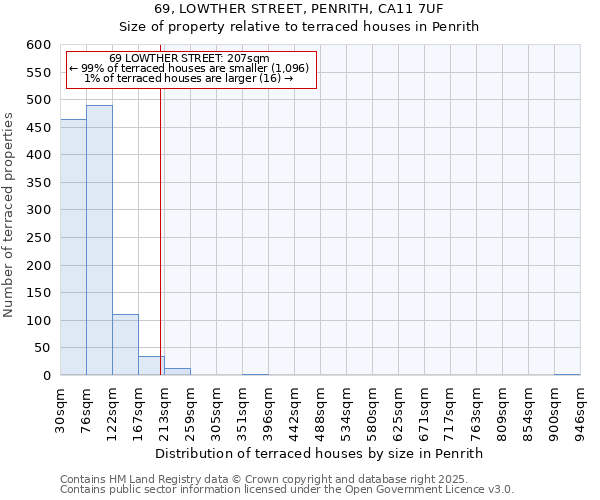 69, LOWTHER STREET, PENRITH, CA11 7UF: Size of property relative to terraced houses houses in Penrith