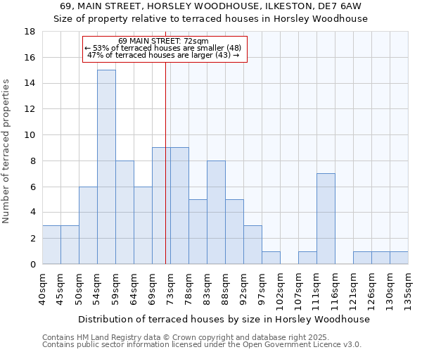 69, MAIN STREET, HORSLEY WOODHOUSE, ILKESTON, DE7 6AW: Size of property relative to terraced houses houses in Horsley Woodhouse