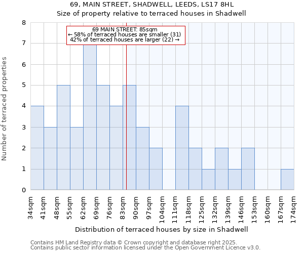 69, MAIN STREET, SHADWELL, LEEDS, LS17 8HL: Size of property relative to terraced houses houses in Shadwell