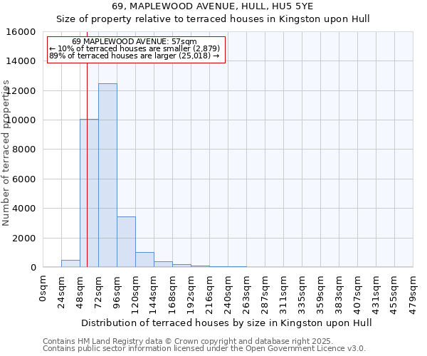 69, MAPLEWOOD AVENUE, HULL, HU5 5YE: Size of property relative to terraced houses houses in Kingston upon Hull