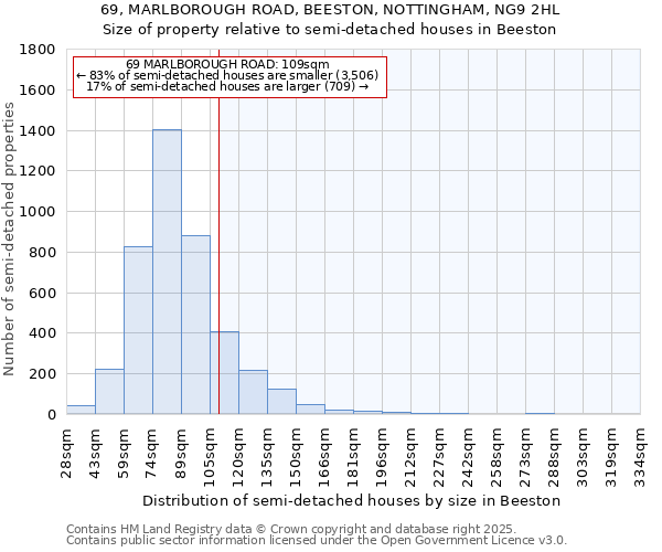 69, MARLBOROUGH ROAD, BEESTON, NOTTINGHAM, NG9 2HL: Size of property relative to semi-detached houses houses in Beeston