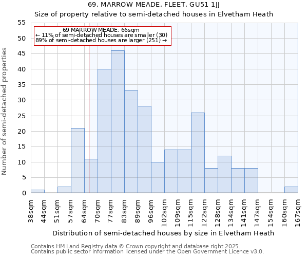 69, MARROW MEADE, FLEET, GU51 1JJ: Size of property relative to semi-detached houses houses in Elvetham Heath