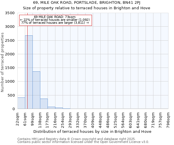 69, MILE OAK ROAD, PORTSLADE, BRIGHTON, BN41 2PJ: Size of property relative to terraced houses houses in Brighton and Hove