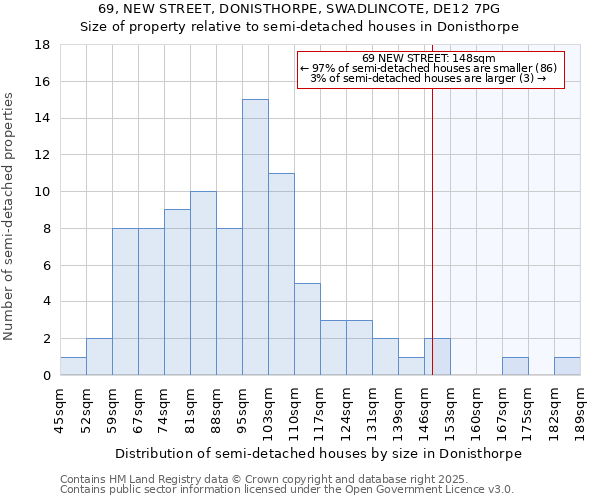 69, NEW STREET, DONISTHORPE, SWADLINCOTE, DE12 7PG: Size of property relative to semi-detached houses houses in Donisthorpe