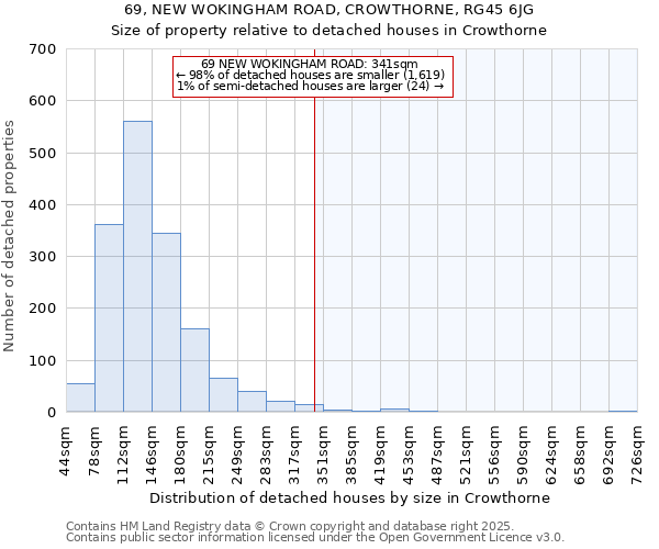 69, NEW WOKINGHAM ROAD, CROWTHORNE, RG45 6JG: Size of property relative to detached houses houses in Crowthorne