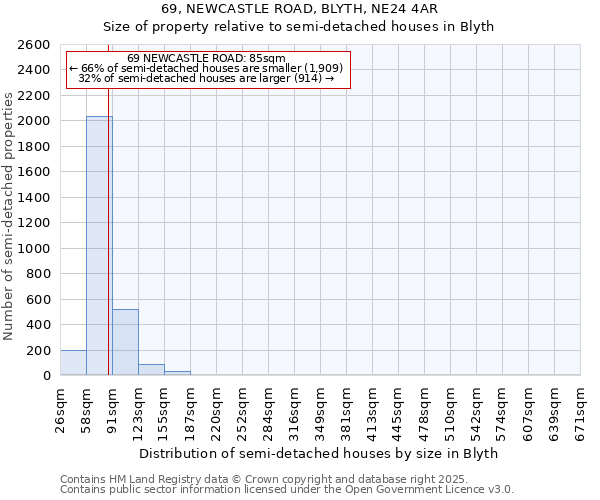 69, NEWCASTLE ROAD, BLYTH, NE24 4AR: Size of property relative to semi-detached houses houses in Blyth