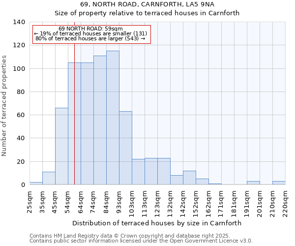 69, NORTH ROAD, CARNFORTH, LA5 9NA: Size of property relative to terraced houses houses in Carnforth