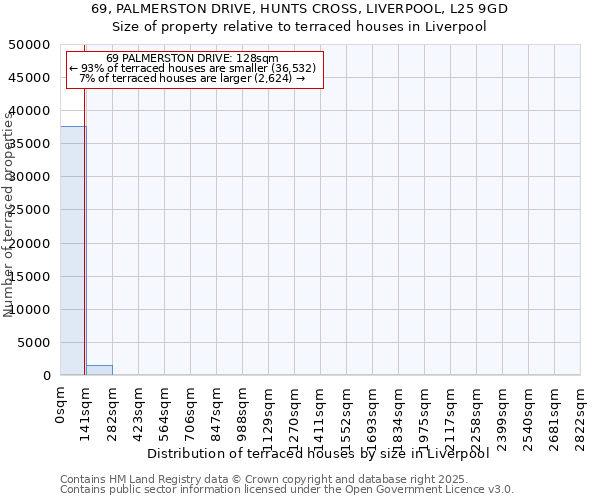 69, PALMERSTON DRIVE, HUNTS CROSS, LIVERPOOL, L25 9GD: Size of property relative to terraced houses houses in Liverpool