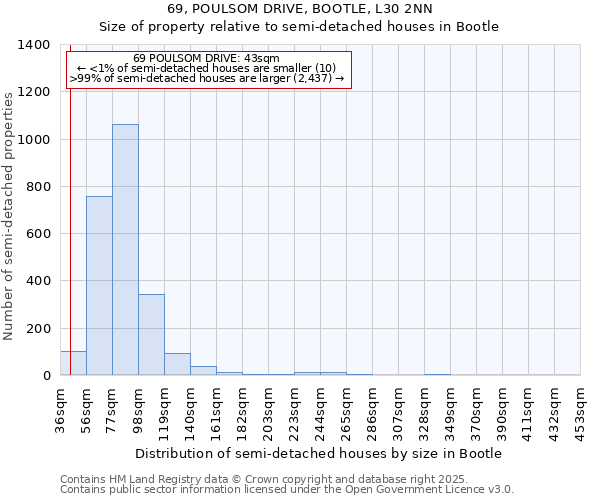 69, POULSOM DRIVE, BOOTLE, L30 2NN: Size of property relative to semi-detached houses houses in Bootle