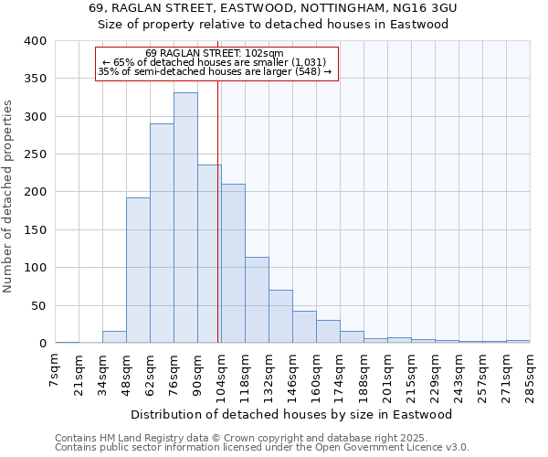 69, RAGLAN STREET, EASTWOOD, NOTTINGHAM, NG16 3GU: Size of property relative to detached houses houses in Eastwood