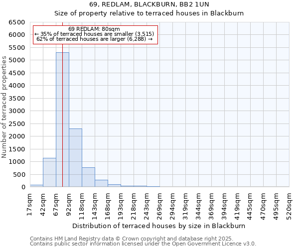 69, REDLAM, BLACKBURN, BB2 1UN: Size of property relative to terraced houses houses in Blackburn