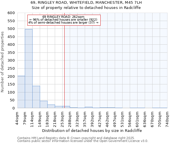 69, RINGLEY ROAD, WHITEFIELD, MANCHESTER, M45 7LH: Size of property relative to detached houses houses in Radcliffe