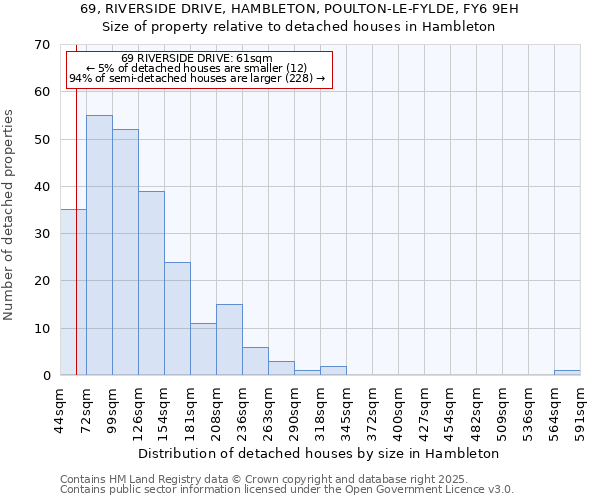 69, RIVERSIDE DRIVE, HAMBLETON, POULTON-LE-FYLDE, FY6 9EH: Size of property relative to detached houses houses in Hambleton