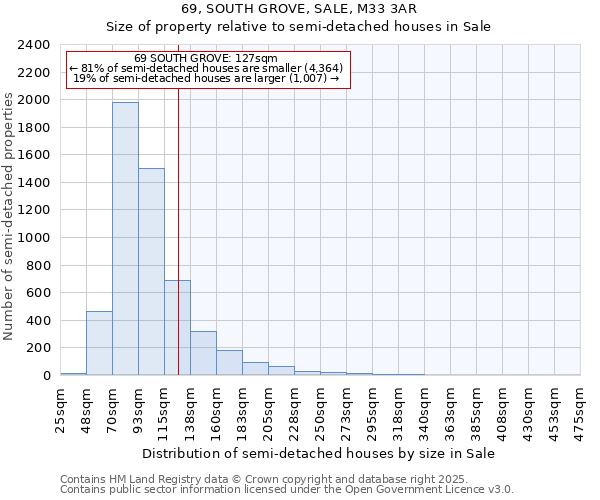69, SOUTH GROVE, SALE, M33 3AR: Size of property relative to semi-detached houses houses in Sale
