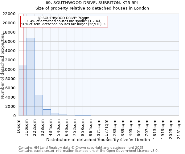 69, SOUTHWOOD DRIVE, SURBITON, KT5 9PL: Size of property relative to detached houses houses in London