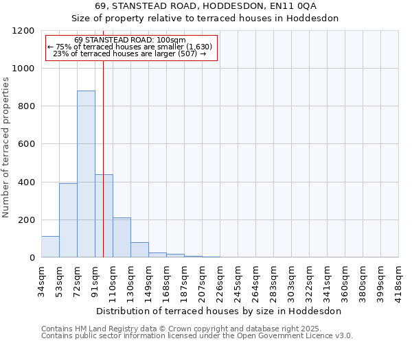 69, STANSTEAD ROAD, HODDESDON, EN11 0QA: Size of property relative to terraced houses houses in Hoddesdon