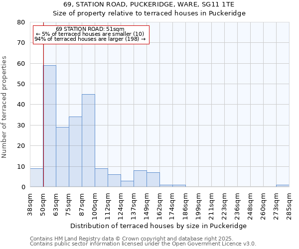 69, STATION ROAD, PUCKERIDGE, WARE, SG11 1TE: Size of property relative to terraced houses houses in Puckeridge