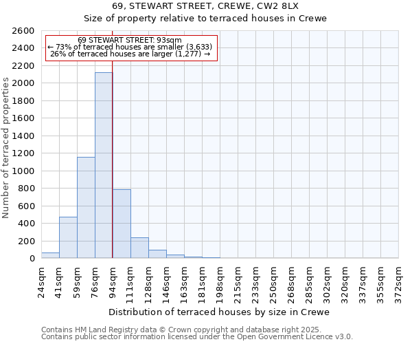 69, STEWART STREET, CREWE, CW2 8LX: Size of property relative to terraced houses houses in Crewe