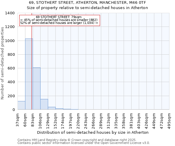 69, STOTHERT STREET, ATHERTON, MANCHESTER, M46 0TF: Size of property relative to semi-detached houses houses in Atherton