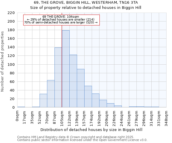 69, THE GROVE, BIGGIN HILL, WESTERHAM, TN16 3TA: Size of property relative to detached houses houses in Biggin Hill