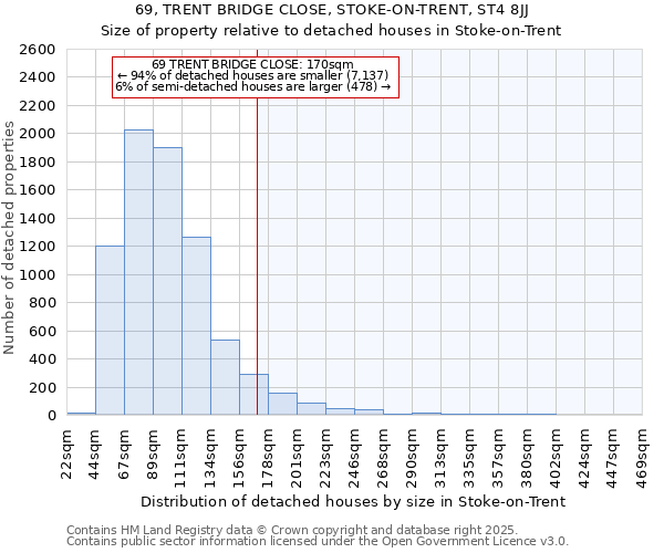 69, TRENT BRIDGE CLOSE, STOKE-ON-TRENT, ST4 8JJ: Size of property relative to detached houses houses in Stoke-on-Trent