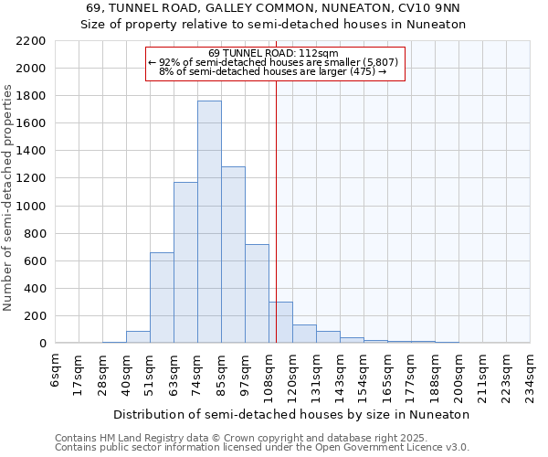 69, TUNNEL ROAD, GALLEY COMMON, NUNEATON, CV10 9NN: Size of property relative to semi-detached houses houses in Nuneaton