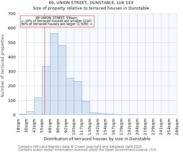 69, UNION STREET, DUNSTABLE, LU6 1EX: Size of property relative to terraced houses houses in Dunstable