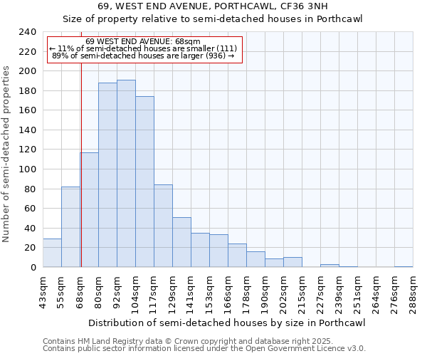 69, WEST END AVENUE, PORTHCAWL, CF36 3NH: Size of property relative to semi-detached houses houses in Porthcawl
